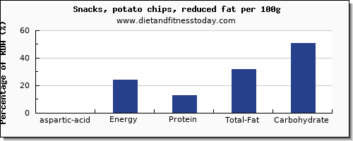 aspartic acid and nutrition facts in potato chips per 100g
